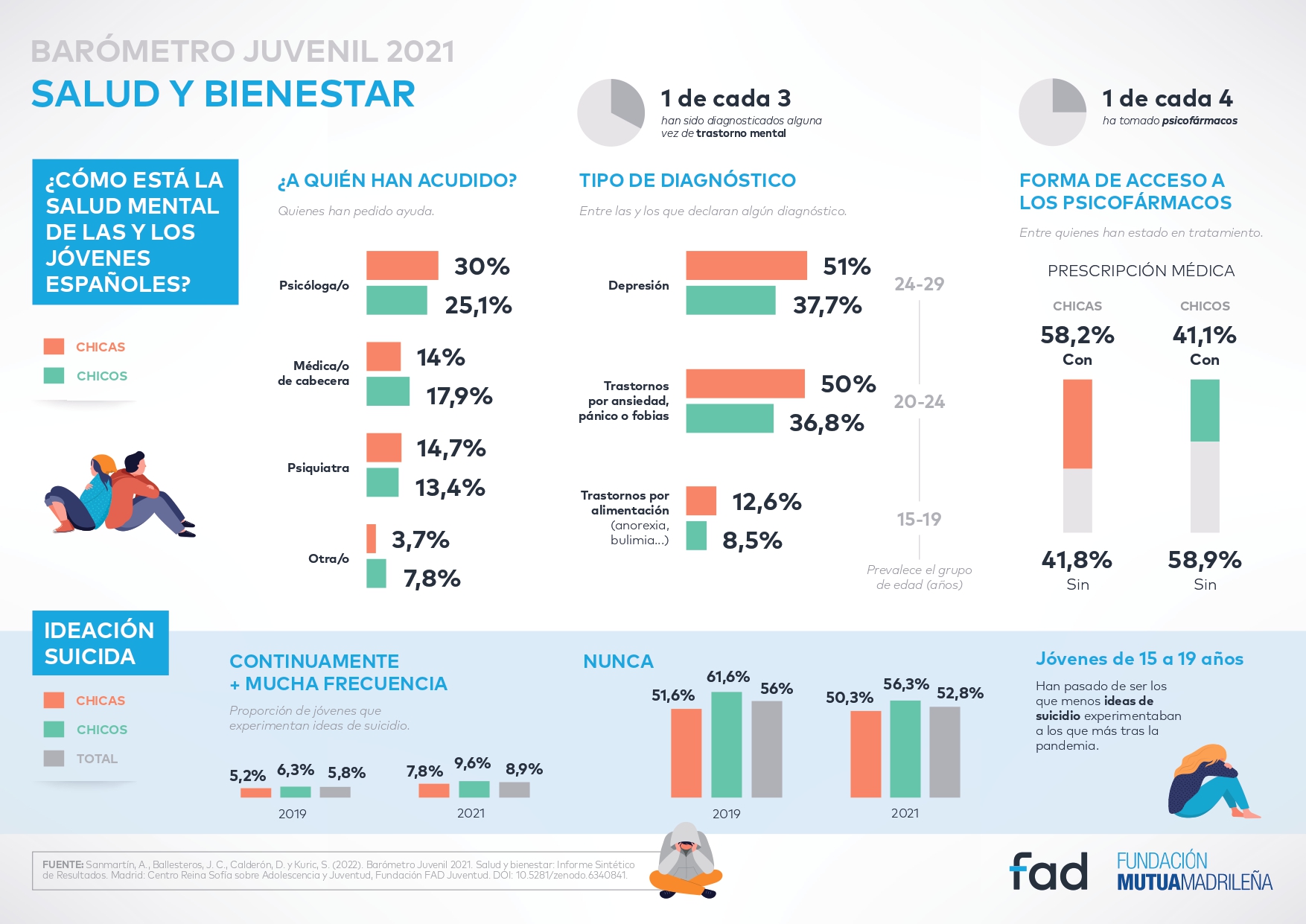 Infografia Barometro juvenil 21